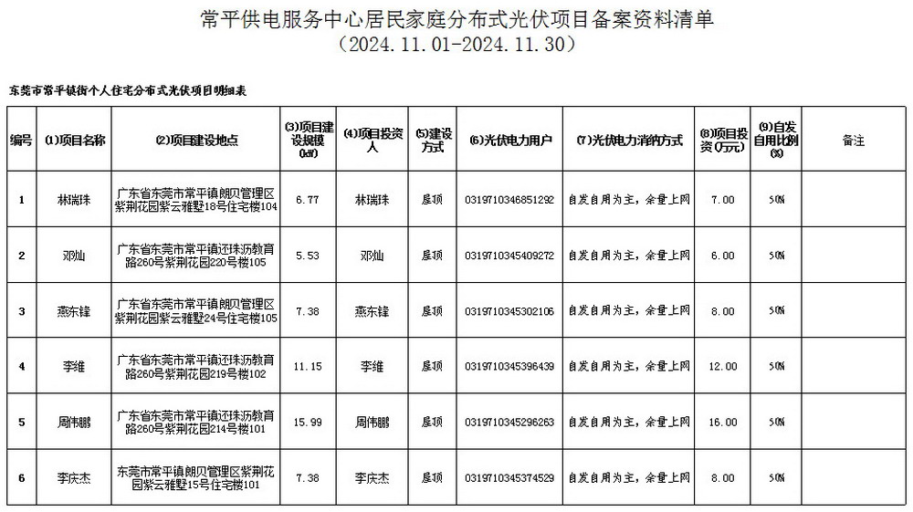 附件7：常平供电服务中心居民家庭分布式光伏项目备案资料清单.jpg