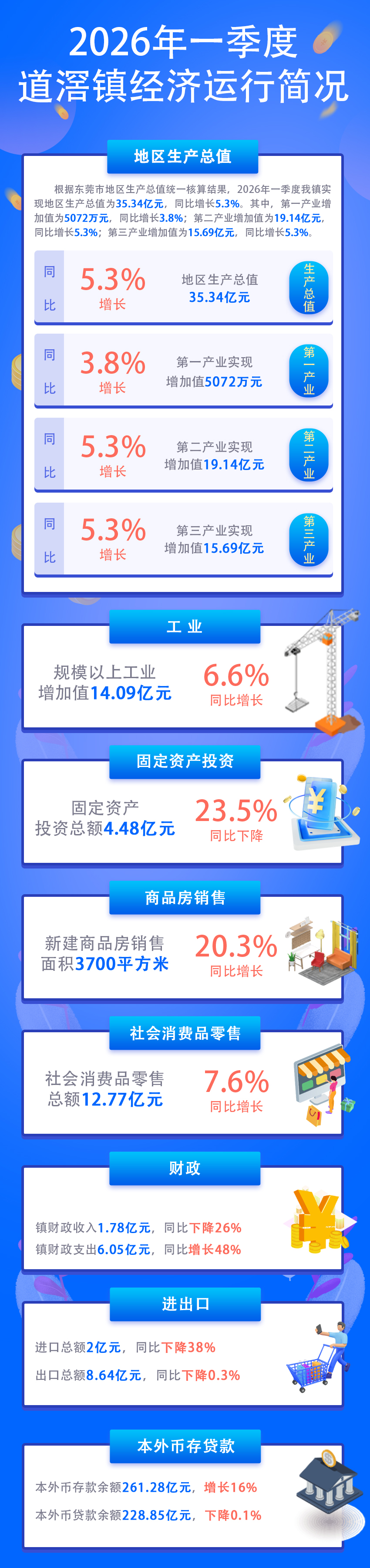 （图解）2026年一季度道滘镇经济运行简况.jpg