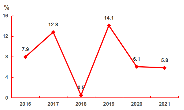 2021年统计公报_5
