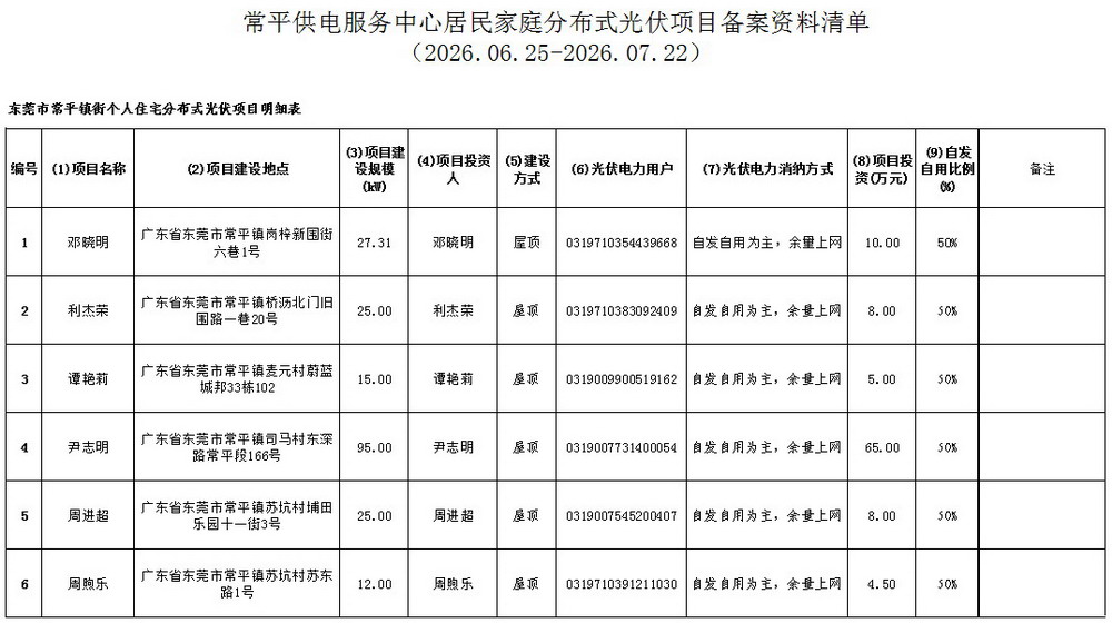 附件7：常平供电服务中心居民家庭分布式光伏项目备案资料清单.jpg