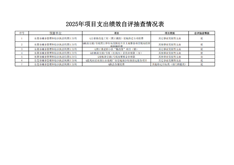 东莞市城市管理和综合执法局黄江分局2025年项目绩效自评抽查情况表_01.png