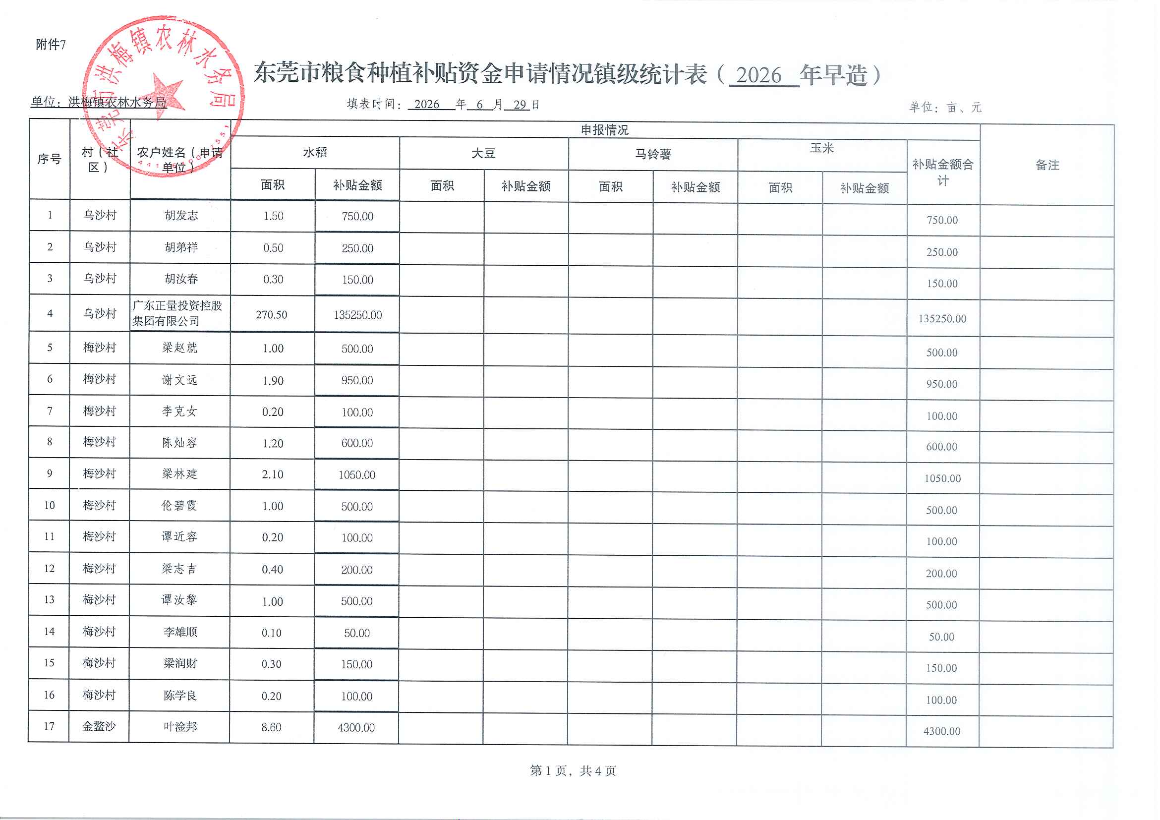 附件7 东莞市粮食种植补贴资金申请情况镇级统计表（洪梅汇总表）_页面_1.jpg